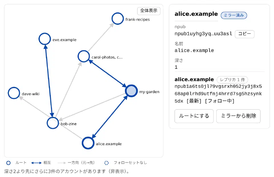 Webring のグラフで alice.example を選び、右に詳細パネルが開いている画面