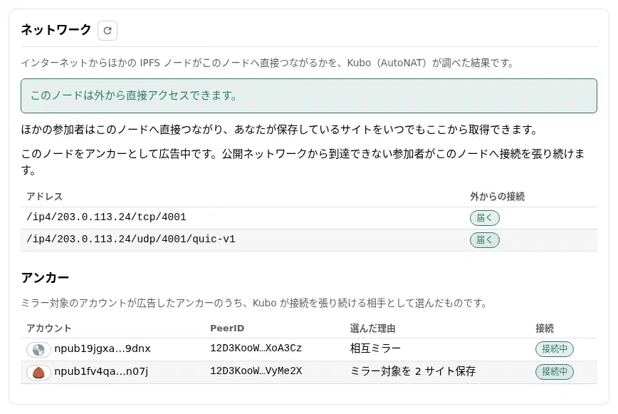 設定画面のネットワークのパネル。「このノードは外から直接アクセスできます。」と緑の枠で出ていて、その下に「このノードをアンカーとして広告中です」の説明、2 つのアドレスとそれぞれの「届く」の印、アンカーとして選んだ 2 つのアカウントが、選んだ理由(相互ミラー・ミラー対象を 2 サイト保存)と「接続中」の印付きで並んでいる